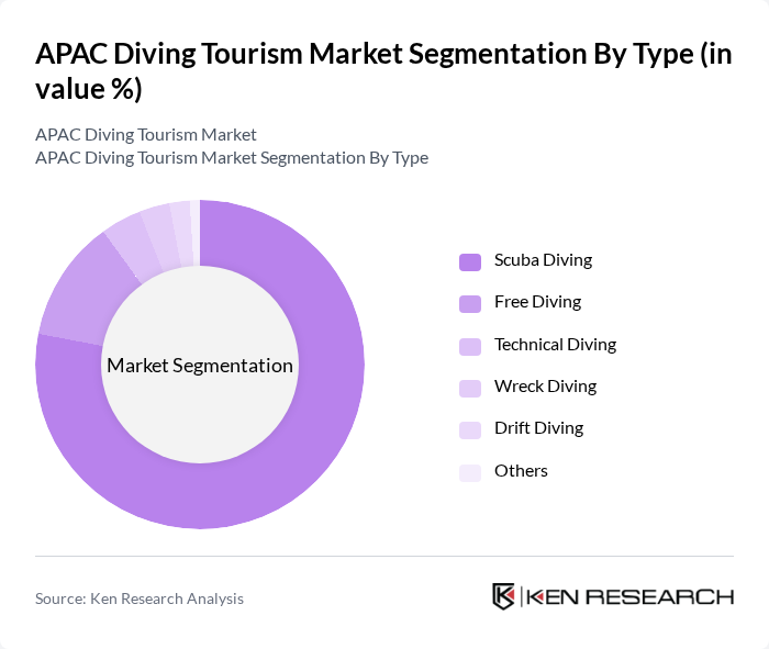 APAC Diving Tourism Market segmentation by Type.