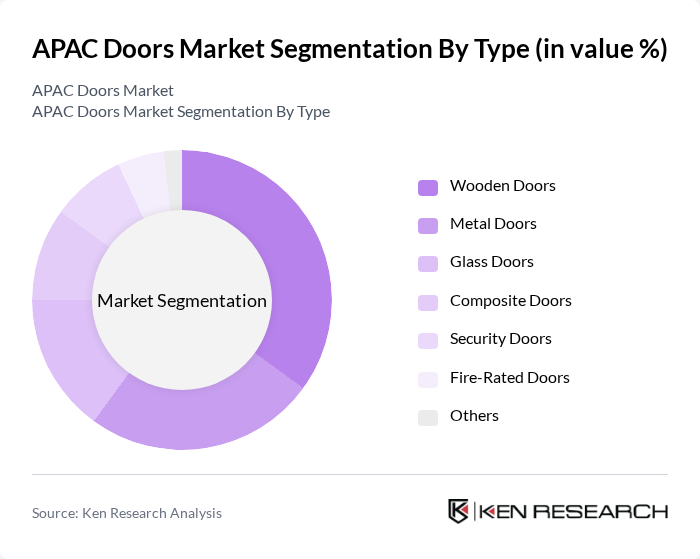 APAC Doors Market segmentation by Type.