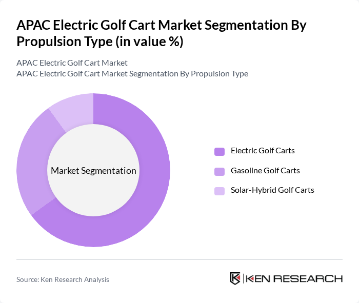 APAC Electric Golf Cart Market segmentation by Propulsion Type. APAC Electric Golf Cart Market segmentation by Propulsion Type.