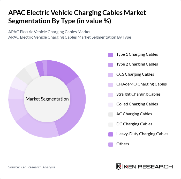 APAC Electric Vehicle Charging Cables Market segmentation by Type. APAC Electric Vehicle Charging Cables Market segmentation by Type.