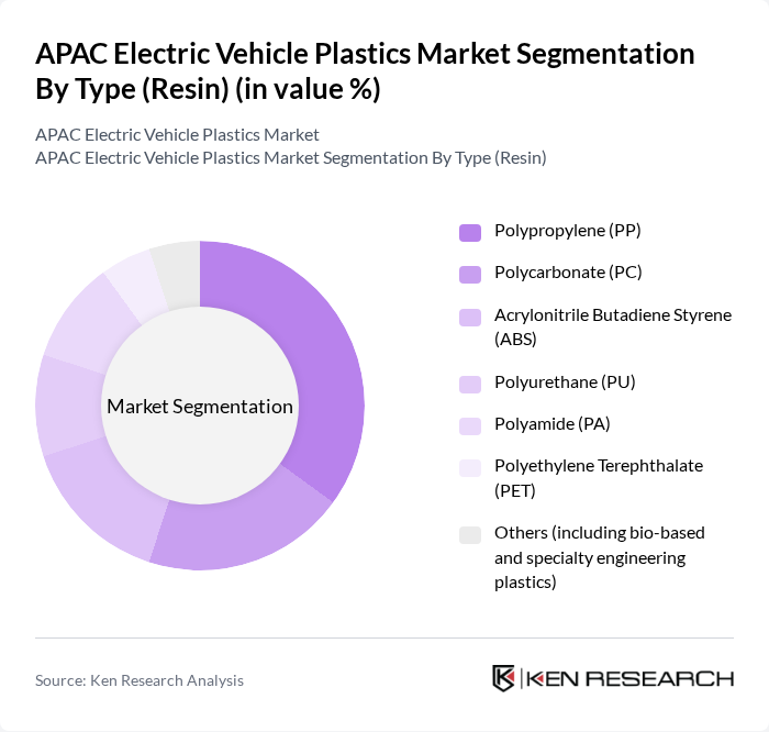 APAC Electric Vehicle Plastics Market segmentation by Type (Resin). APAC Electric Vehicle Plastics Market segmentation by Type (Resin).