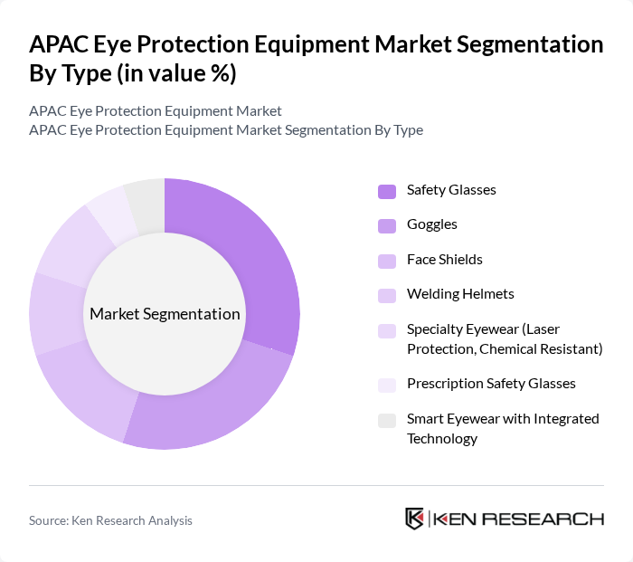 APAC Eye Protection Equipment Market segmentation by Type.
