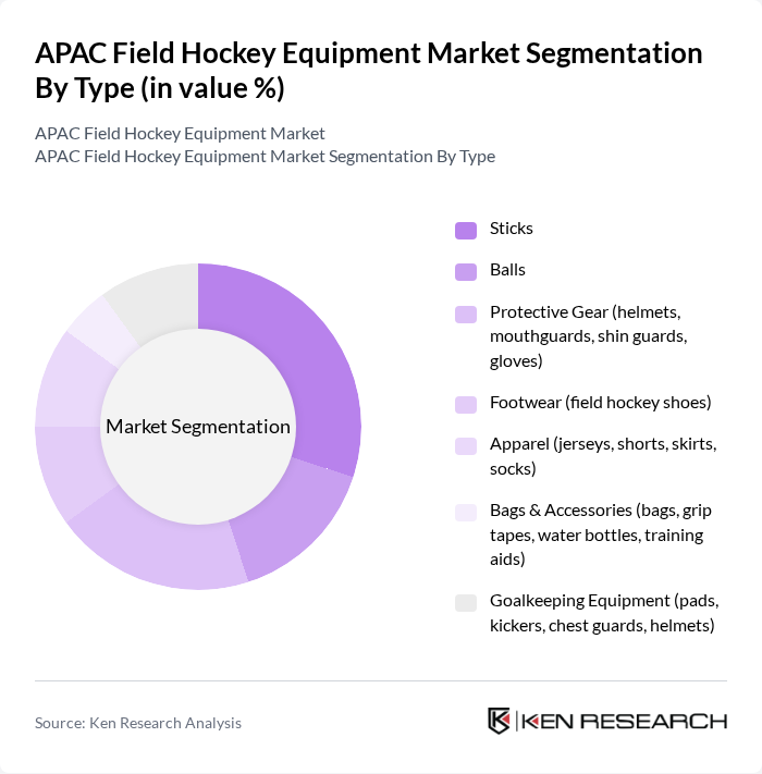 APAC Field Hockey Equipment Market segmentation by Type.