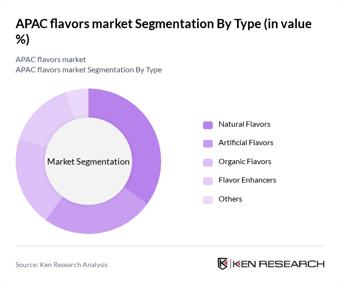 APAC flavors market segmentation by Type. APAC flavors market segmentation by Type.