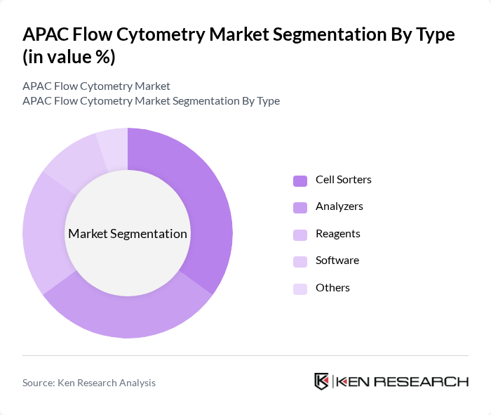 APAC Flow Cytometry Market segmentation by Type.
