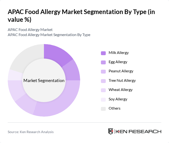 APAC Food Allergy Market segmentation by Type.