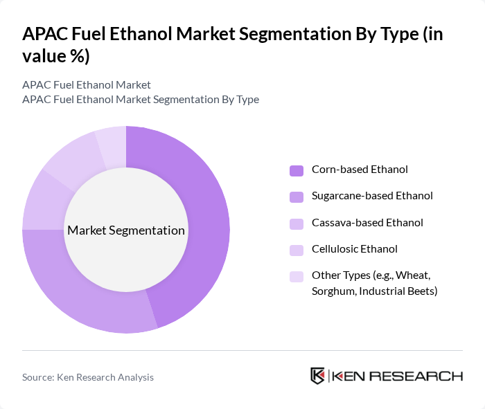 APAC Fuel Ethanol Market segmentation by Type.