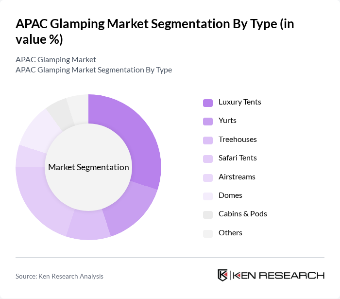 APAC Glamping Market segmentation by Type.