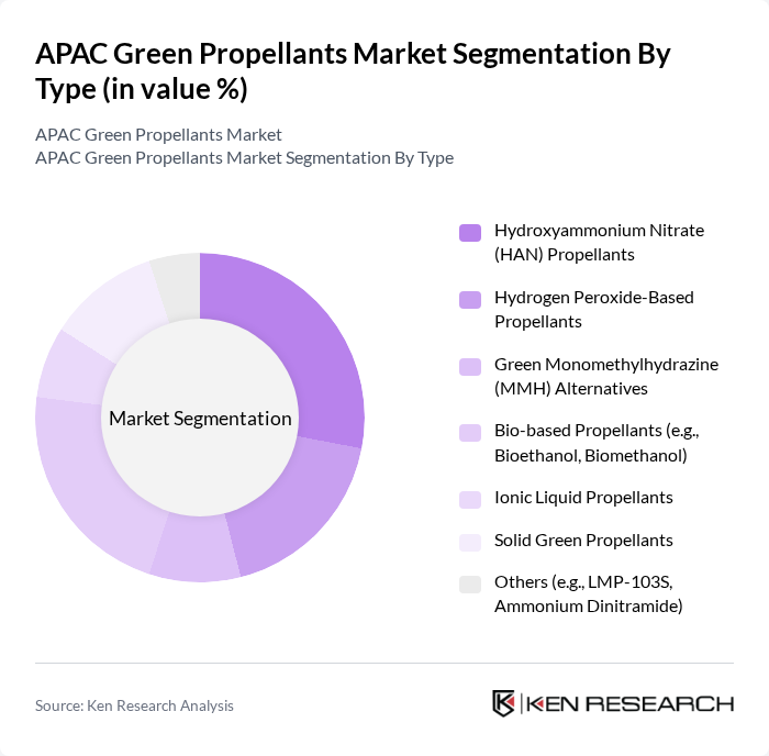 APAC Green Propellants Market segmentation by Type.