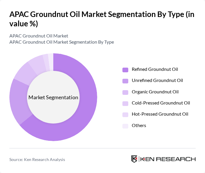 APAC Groundnut Oil Market segmentation by Type.