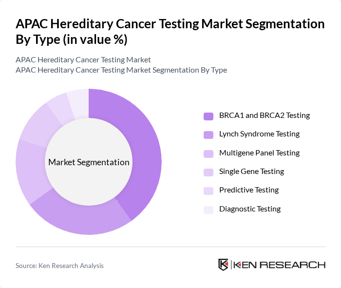 APAC Hereditary Cancer Testing Market segmentation by Type.