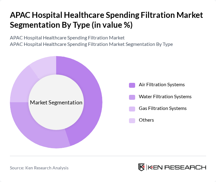 APAC Hospital Healthcare Spending Filtration Market segmentation by Type.