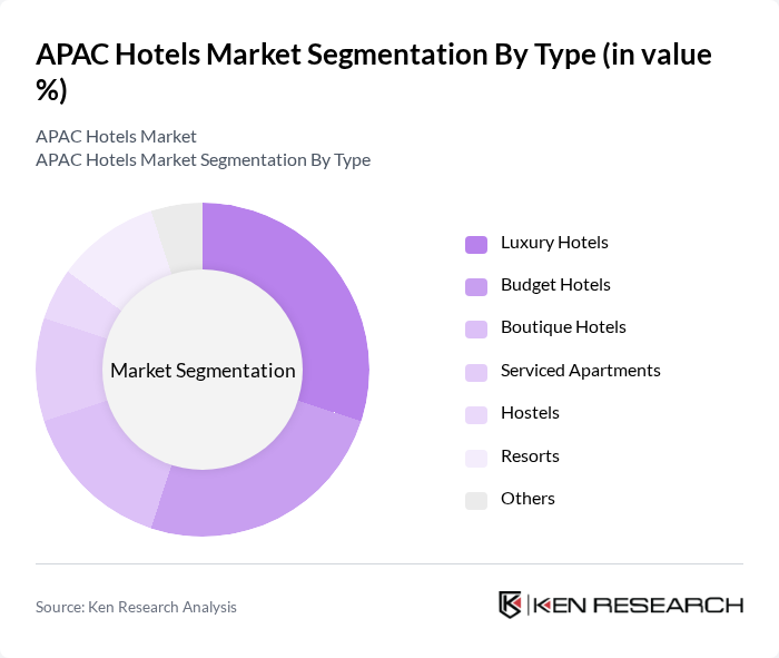 APAC Hotels Market segmentation by Type.
