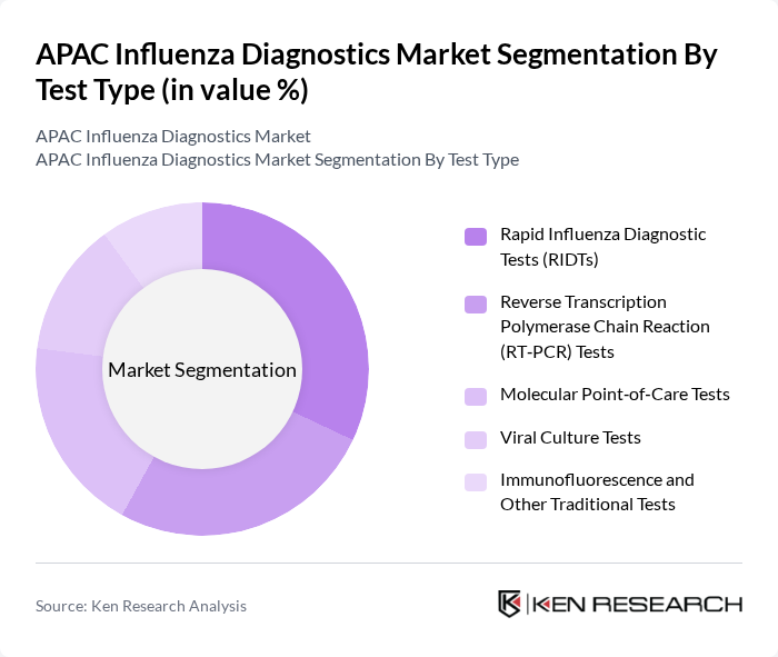 APAC Influenza Diagnostics Market segmentation by Test Type.