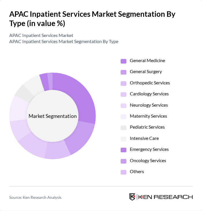 APAC Inpatient Services Market segmentation by Type.