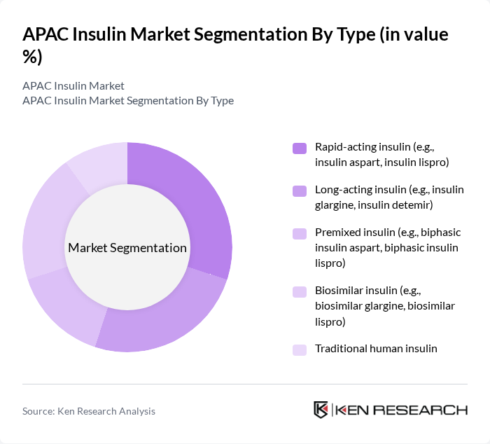 APAC Insulin Market segmentation by Type. APAC Insulin Market segmentation by Type.