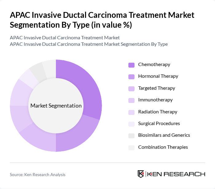 APAC Invasive Ductal Carcinoma Treatment Market segmentation by Type.