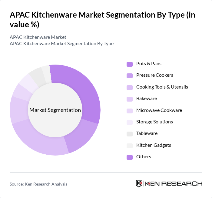 APAC Kitchenware Market segmentation by Type. APAC Kitchenware Market segmentation by Type.