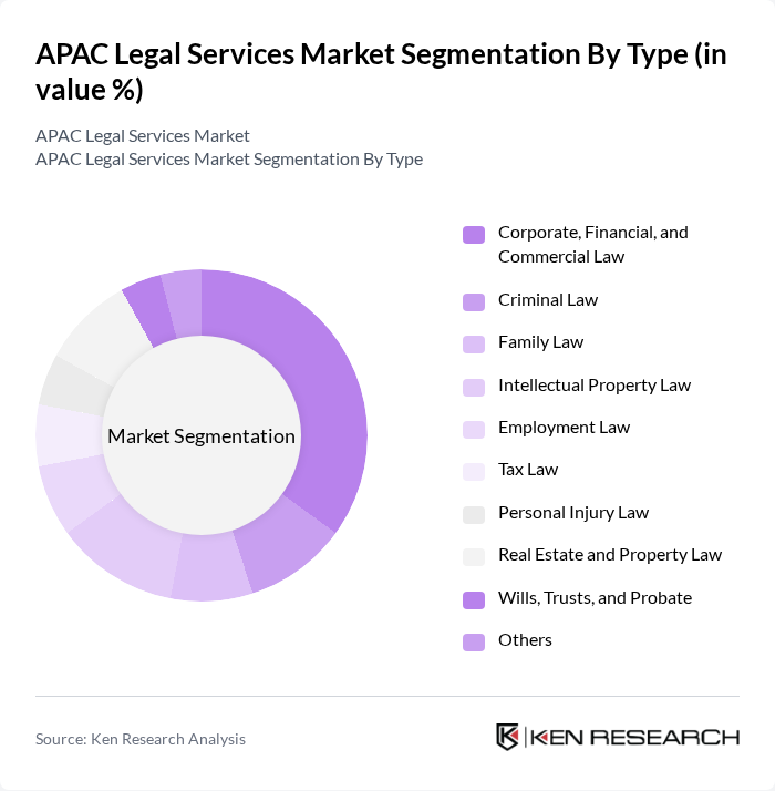 APAC Legal Services Market segmentation by Type. APAC Legal Services Market segmentation by Type.