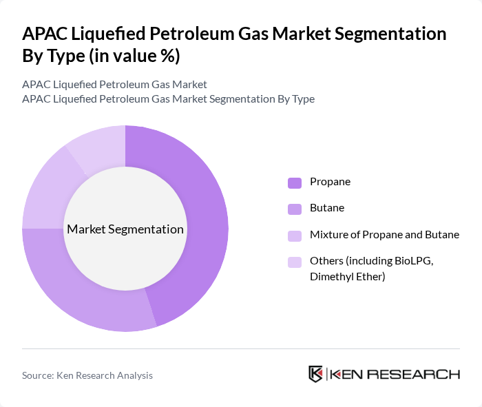 APAC Liquefied Petroleum Gas Market segmentation by Type.