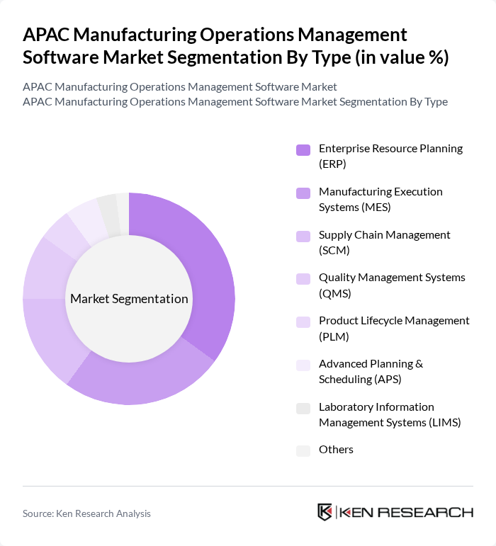 APAC Manufacturing Operations Management Software Market segmentation by Type.
