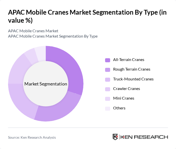 APAC Mobile Cranes Market segmentation by Type.