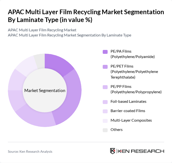 APAC Multi Layer Film Recycling Market segmentation by Laminate Type.
