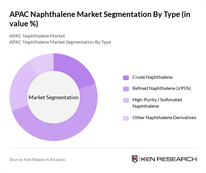 APAC Naphthalene Market segmentation by Type. APAC Naphthalene Market segmentation by Type.