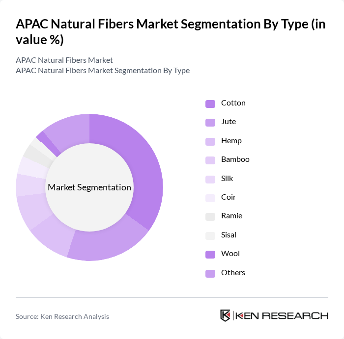 APAC Natural Fibers Market segmentation by Type.