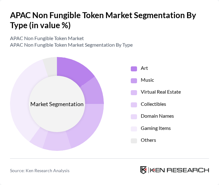 APAC Non Fungible Token Market segmentation by Type. APAC Non Fungible Token Market segmentation by Type.