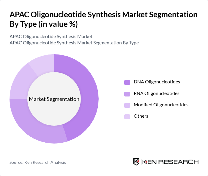 APAC Oligonucleotide Synthesis Market segmentation by Type.