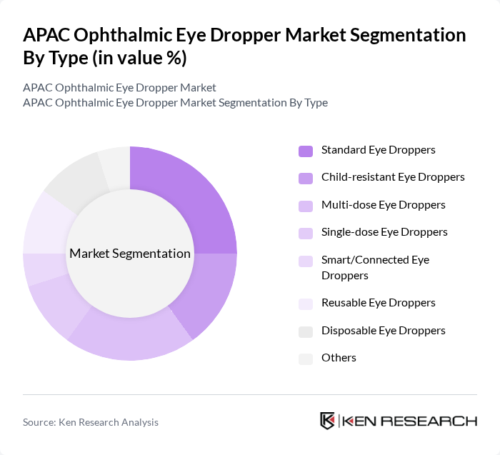 APAC Ophthalmic Eye Dropper Market segmentation by Type.