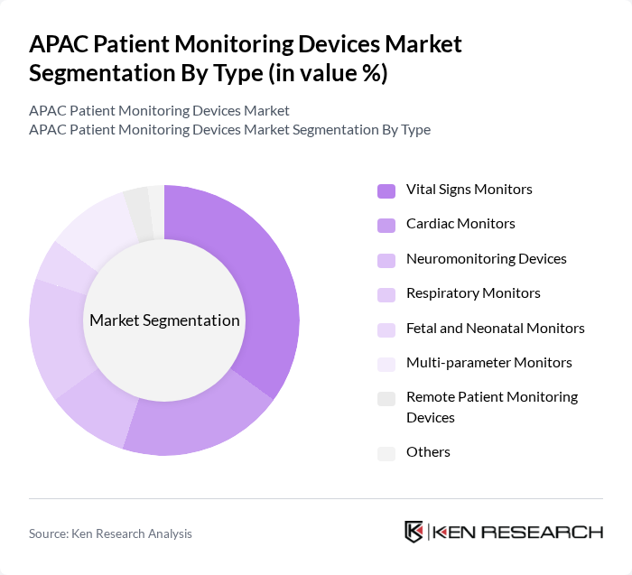 APAC Patient Monitoring Devices Market segmentation by Type.