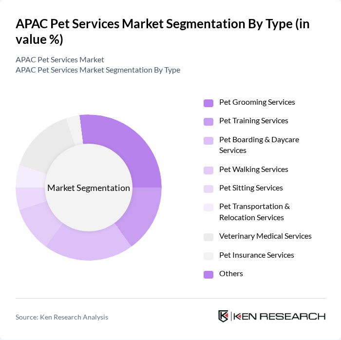 APAC Pet Services Market segmentation by Type.