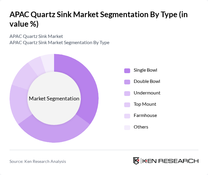 APAC Quartz Sink Market segmentation by Type.
