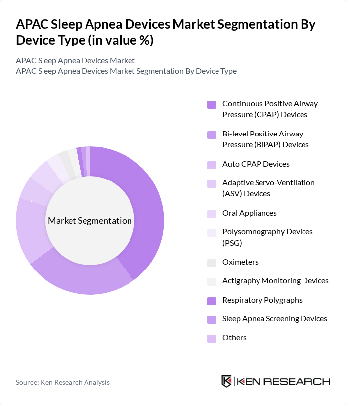 APAC Sleep Apnea Devices Market segmentation by Device Type.