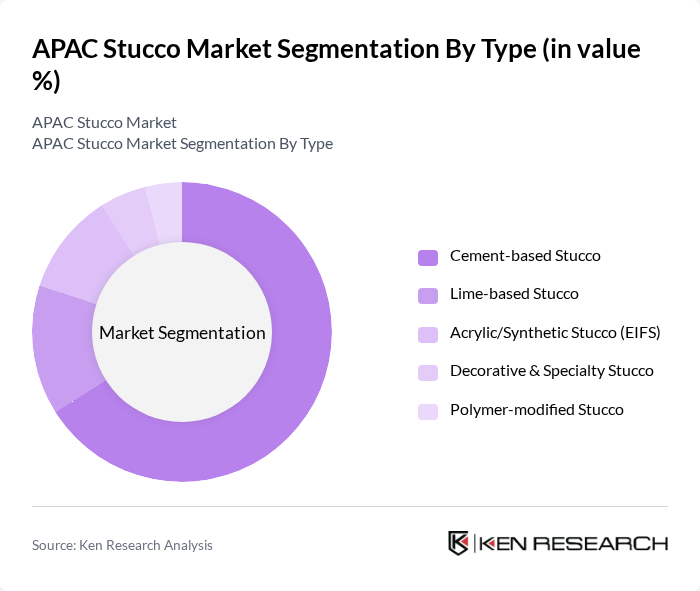 APAC Stucco Market segmentation by Type.