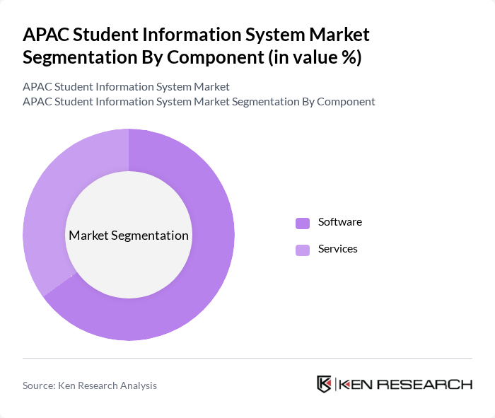 APAC Student Information System Market segmentation by Component.