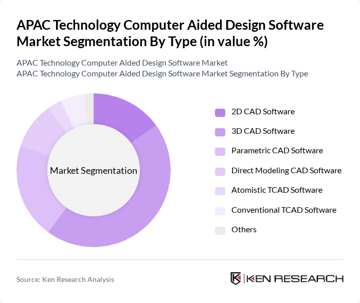 APAC Technology Computer Aided Design Software Market segmentation by Type.
