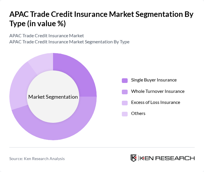APAC Trade Credit Insurance Market segmentation by Type. APAC Trade Credit Insurance Market segmentation by Type.