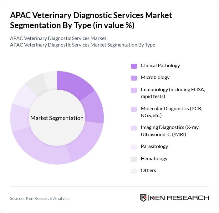 APAC Veterinary Diagnostic Services Market segmentation by Type.