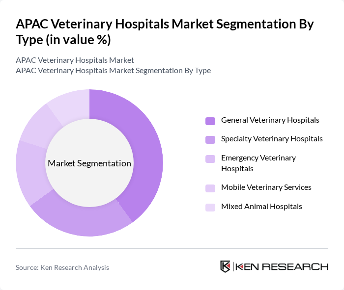 APAC Veterinary Hospitals Market segmentation by Type.