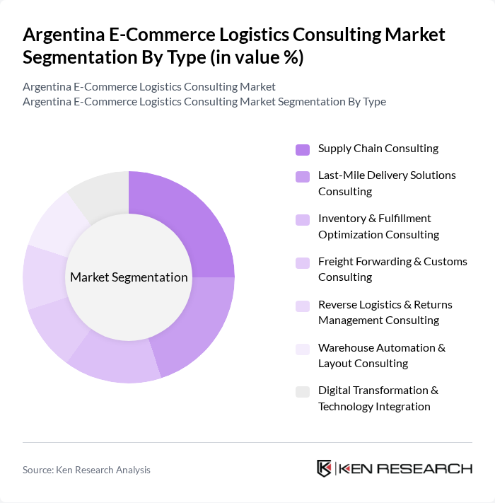 Argentina E-Commerce Logistics Consulting Market segmentation by Type. Argentina E-Commerce Logistics Consulting Market segmentation by Type.