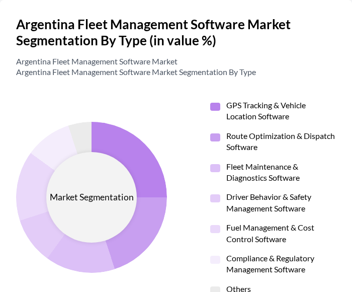 Argentina Fleet Management Software Market segmentation by Type.