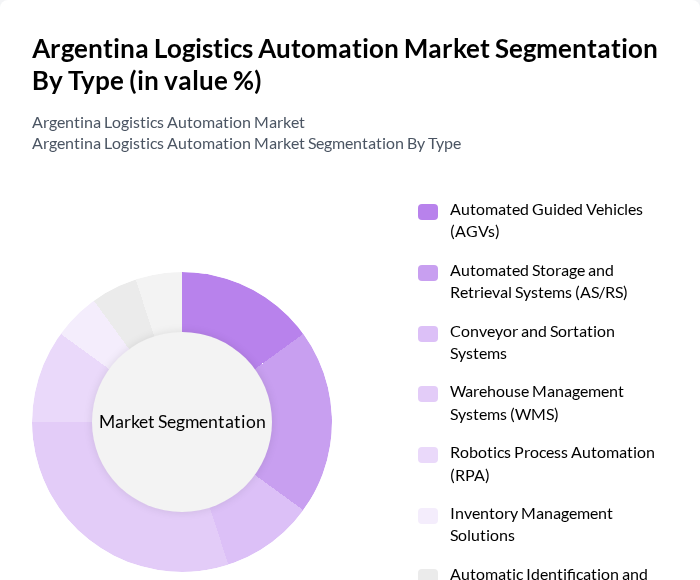 Argentina Logistics Automation Market segmentation by Type.