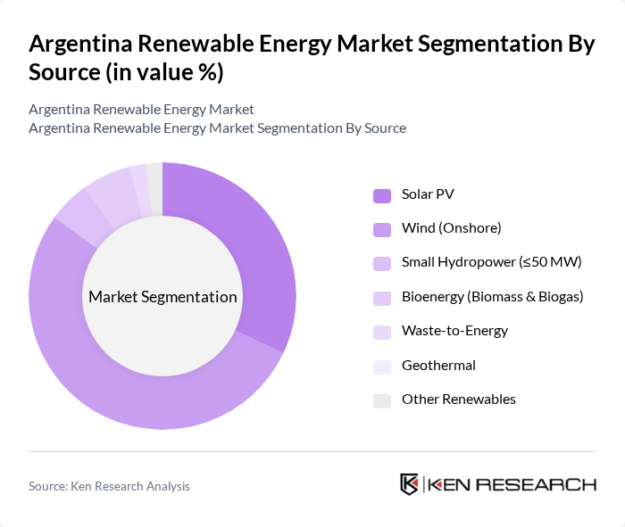 Argentina Renewable Energy Market segmentation by Source.