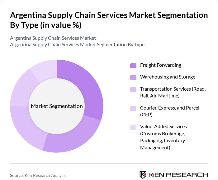 Argentina Supply Chain Services Market segmentation by Type.