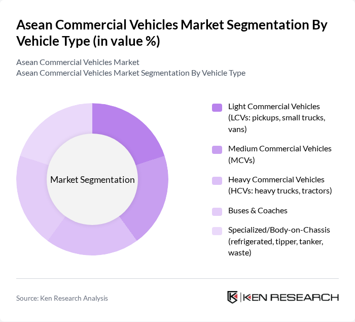 Asean Commercial Vehicles Market segmentation by Vehicle Type.