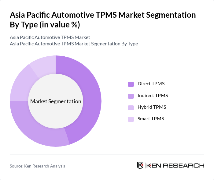 Asia Pacific Automotive TPMS Market segmentation by Type.