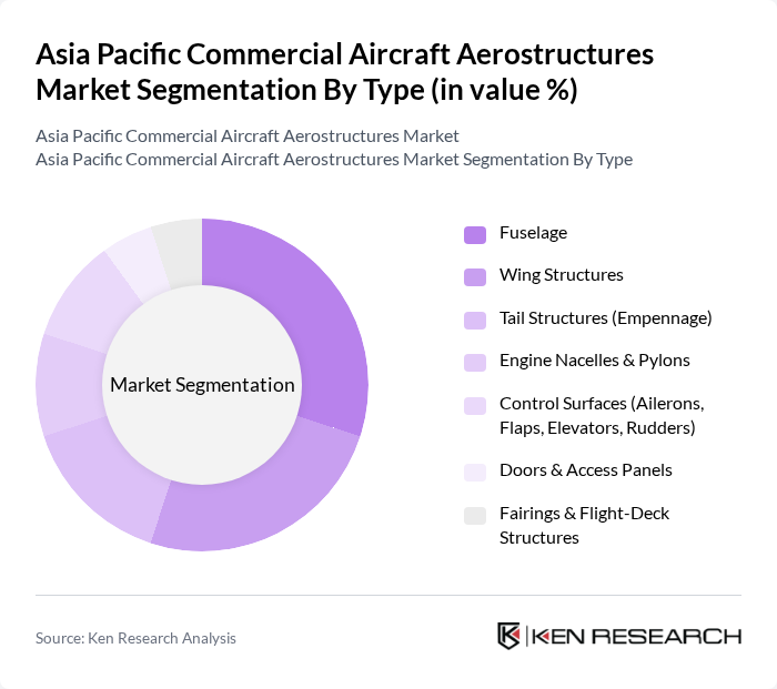 Asia Pacific Commercial Aircraft Aerostructures Market segmentation by Type.